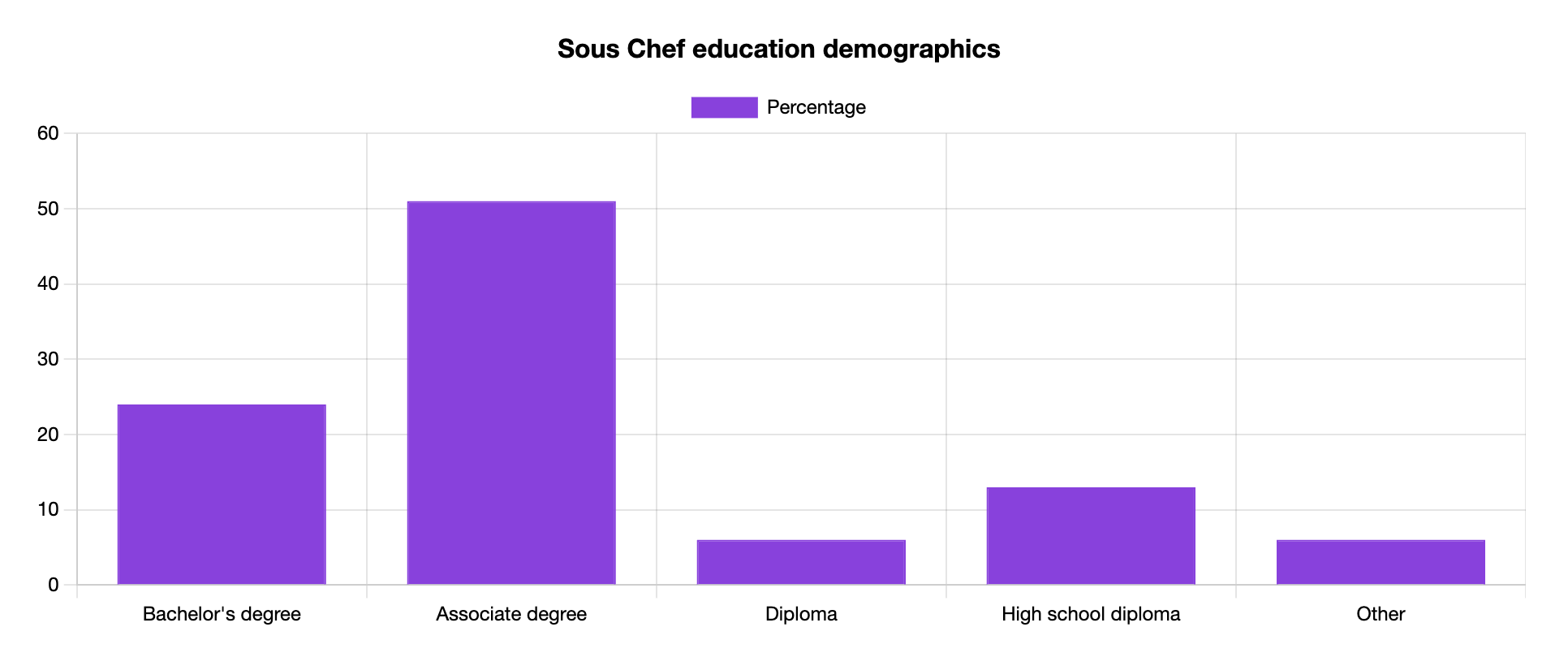 sous chef education